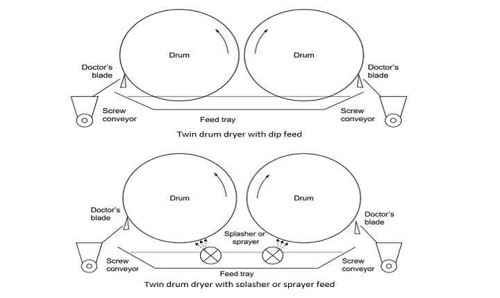 drum-dryer