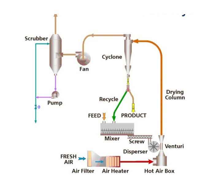 pneumatic-flash-dryer