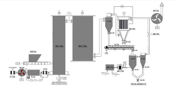 pneumatic-flash-dryer