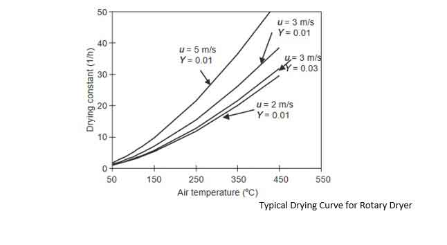 rotary-dryers