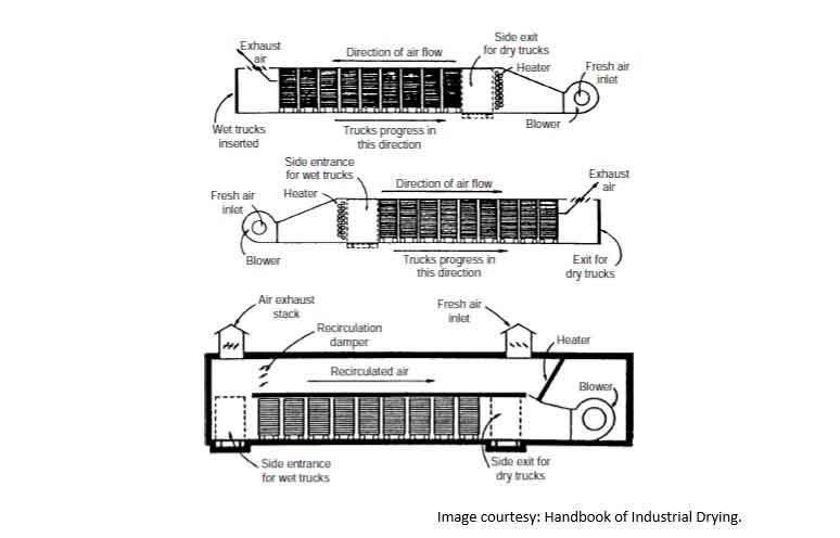 drum-dryer