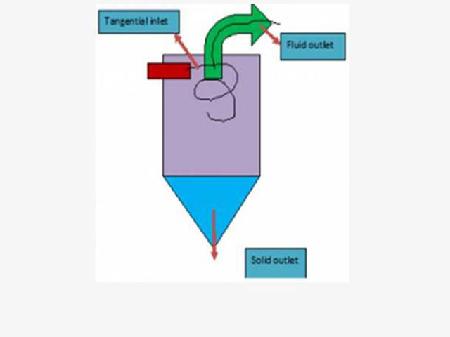 cyclone-separators