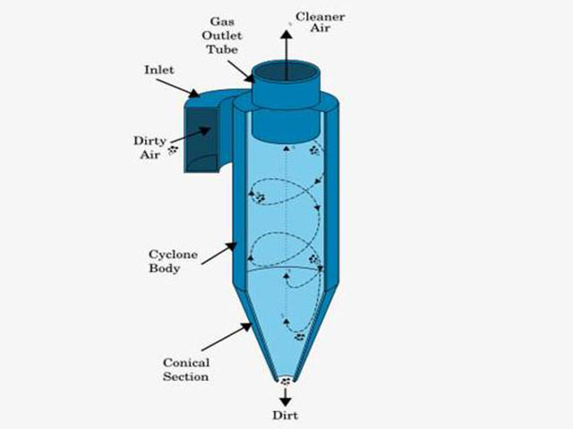 cyclone-separators