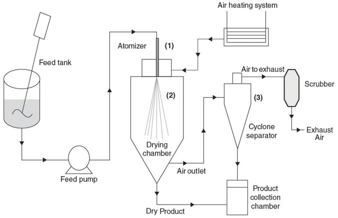 The Spray Drying Process 1 Spray Drying