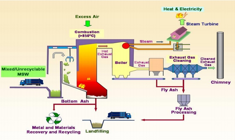 waste dryer